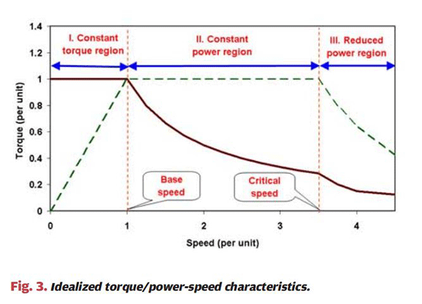 詳解電動(dòng)汽車(chē)電機(jī)與工業(yè)電機(jī)有什么區(qū)別——西安泰富西瑪電機(jī)（西安西瑪電機(jī)集團(tuán)股份有限公司）官方網(wǎng)站
